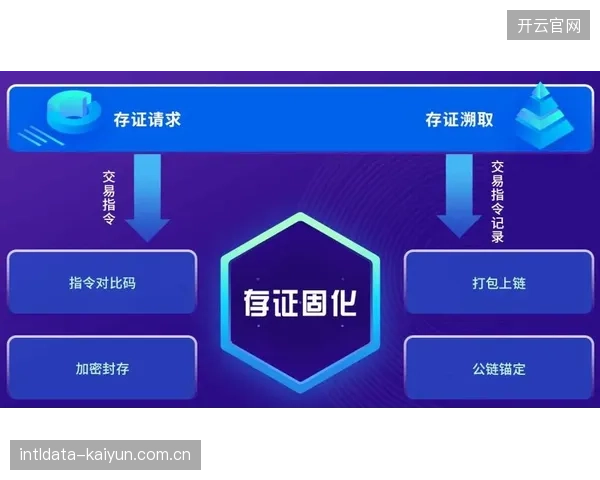 区块链存证技术应用于权益管理 保障粉丝资产安全
